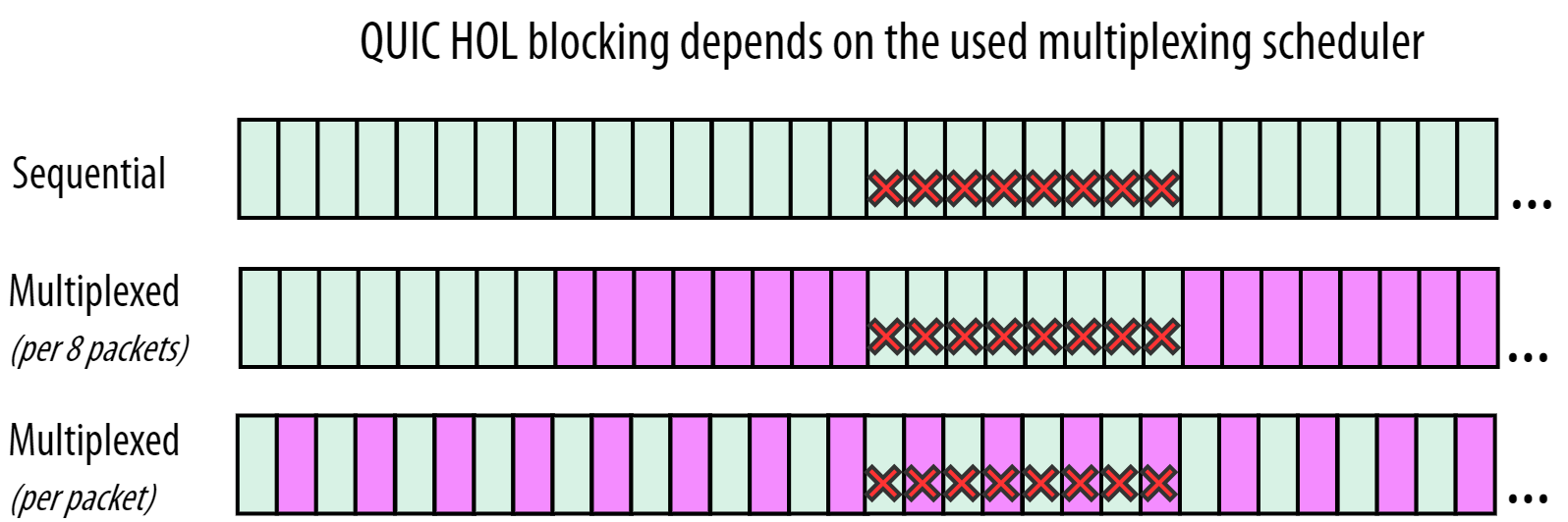 impact of stream multiplexing on HOL blocking prevention in HTTP/3 over QUIC