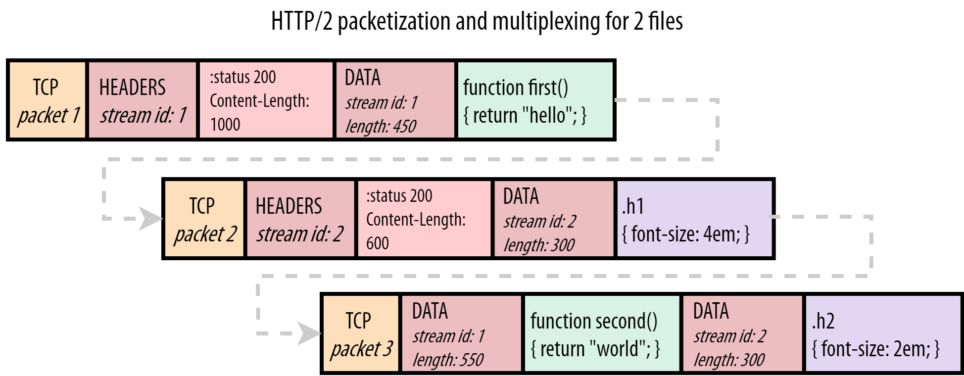 multiplexed server HTTP/2 responses for script.js and style.css