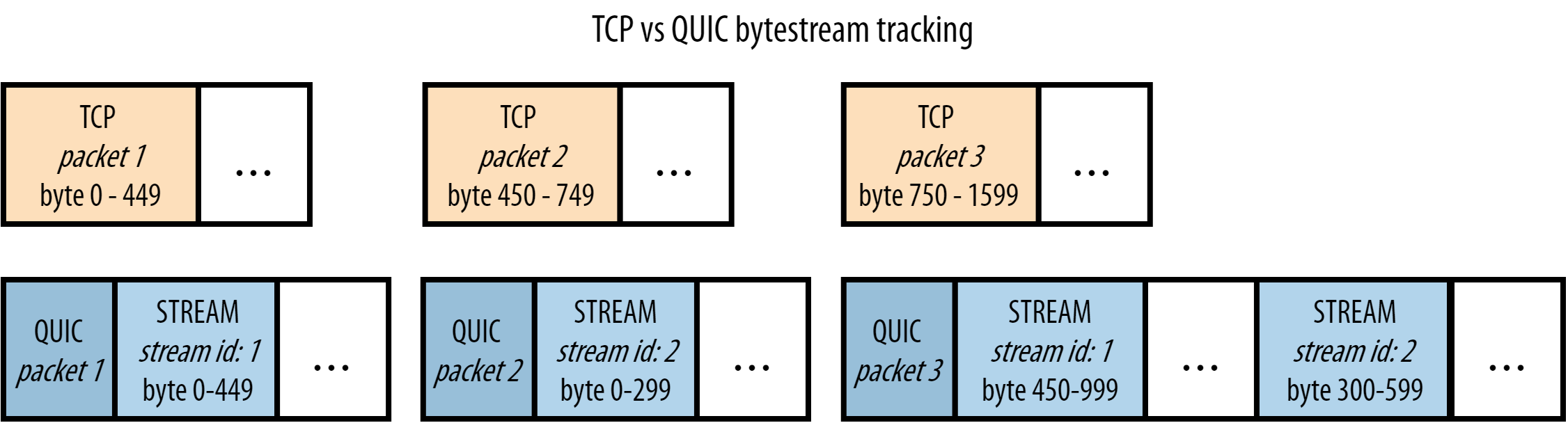 difference in perspective between TCP and QUIC