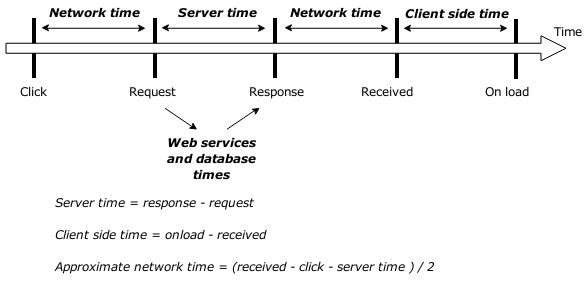 Web request times