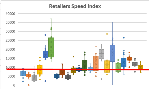 Retailers Speed Index Mobile