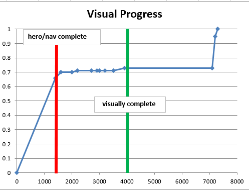 visual progress with key content