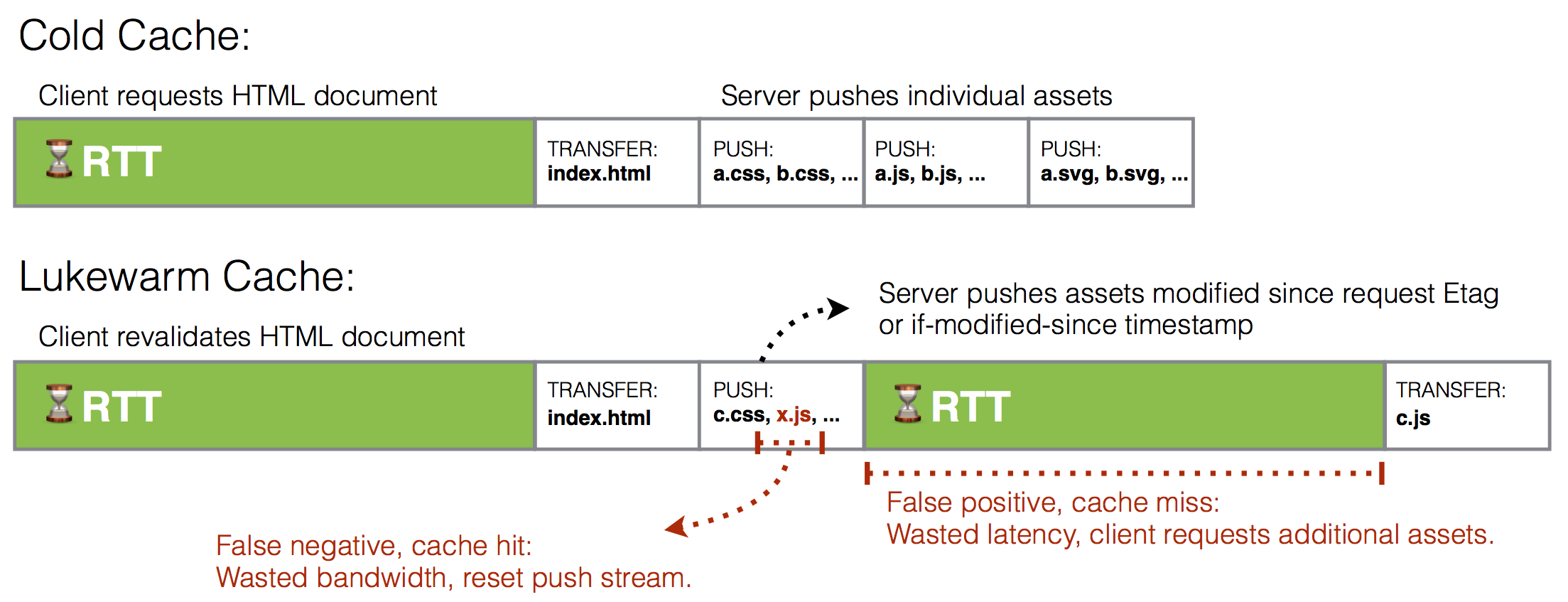 Diagram: Server Push - Strategy C