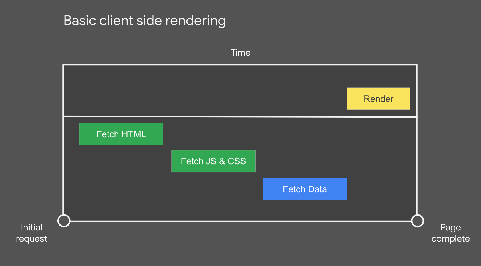 Basic client-side rendering