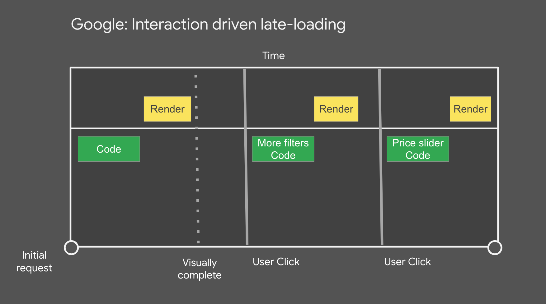 Interaction driven late loading