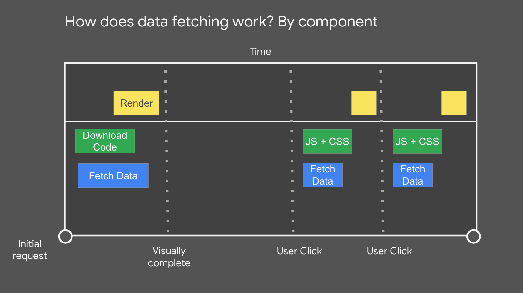 How does data-fetching work? By component