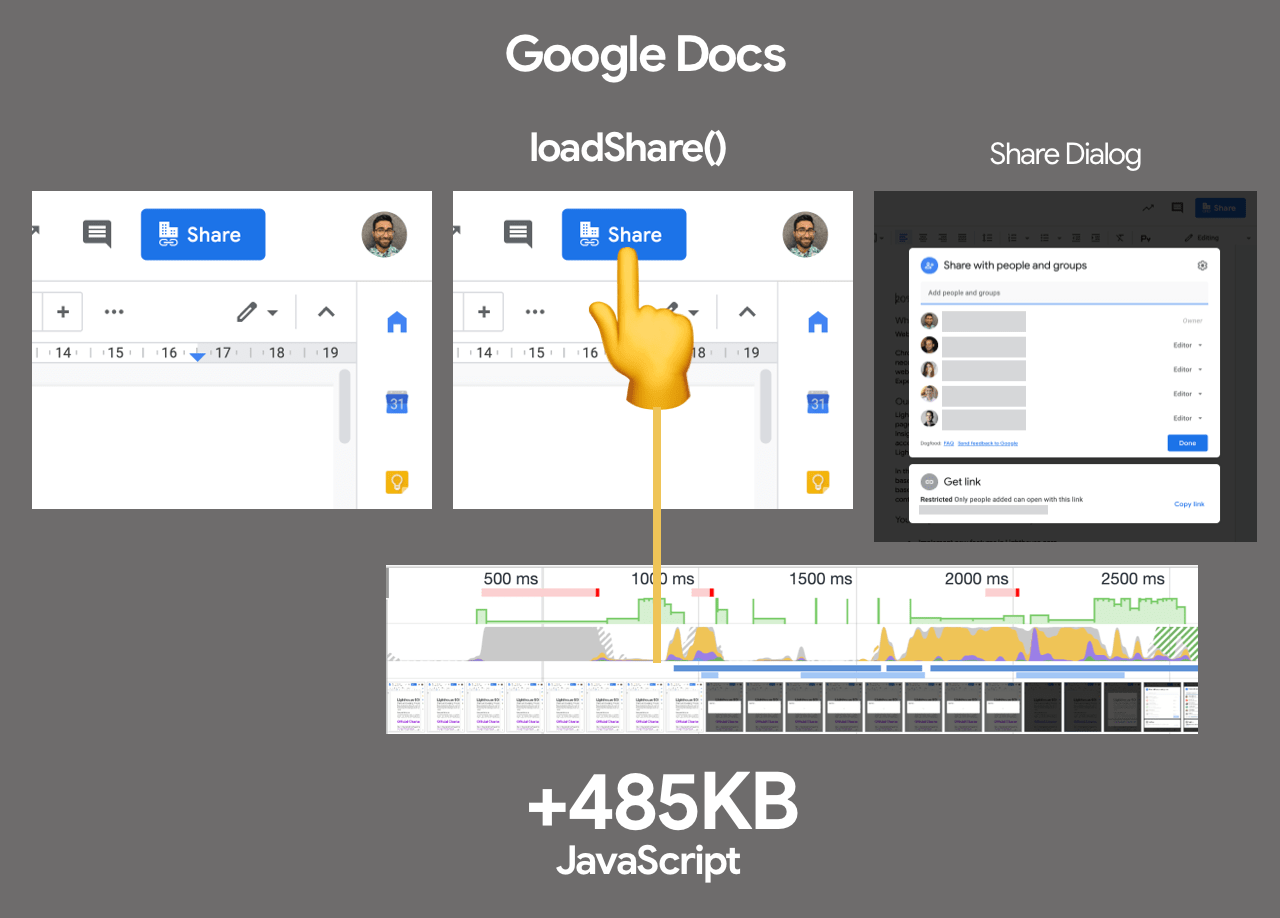 Clicking a Share button in Google Docs triggers a download of code needed for this highly interactive feature. It weighs in at 500KB of script, which is better loaded on-demand rather than eagerly with the rest of Google Docs on page load