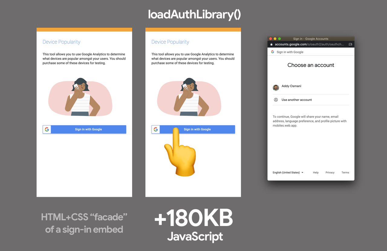 A HTML and CSS only version of a Google sign-in button which loads the full client-side SDK and actual button on interaction