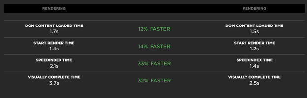 Table of data showing a 12% faster DOM load time, a 14% improvement in "start render" and greater than 30% improvement in both speedindex and visually complete