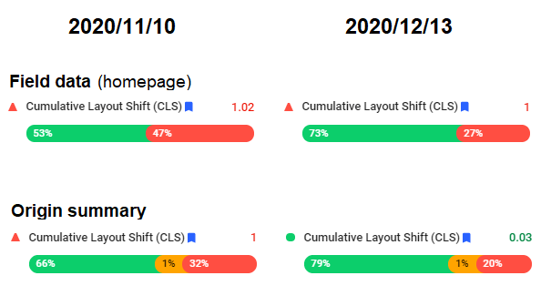 Comparison of CrUX data of 2020/11/10 and 2020/12/13