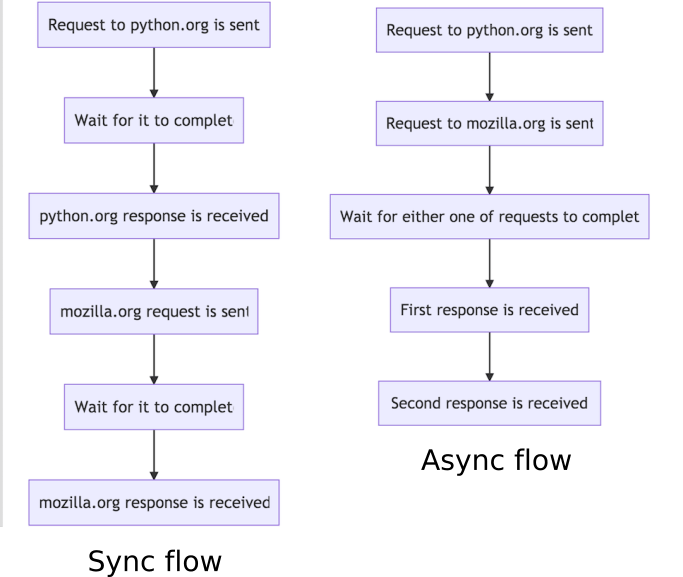 Async and sync flow