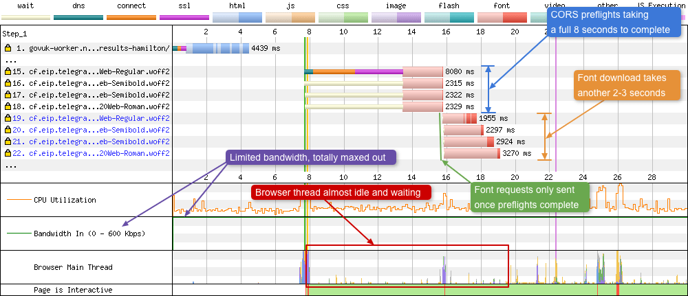 Explanation as to what is happening with the preflights in the waterfall chart.