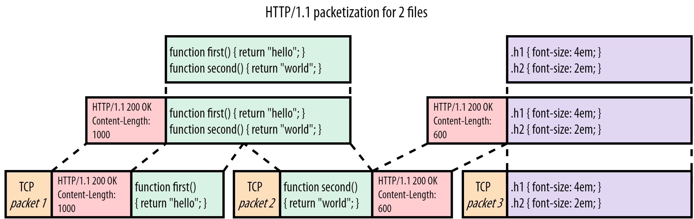 server HTTP/1.1  response for script.js and style.css