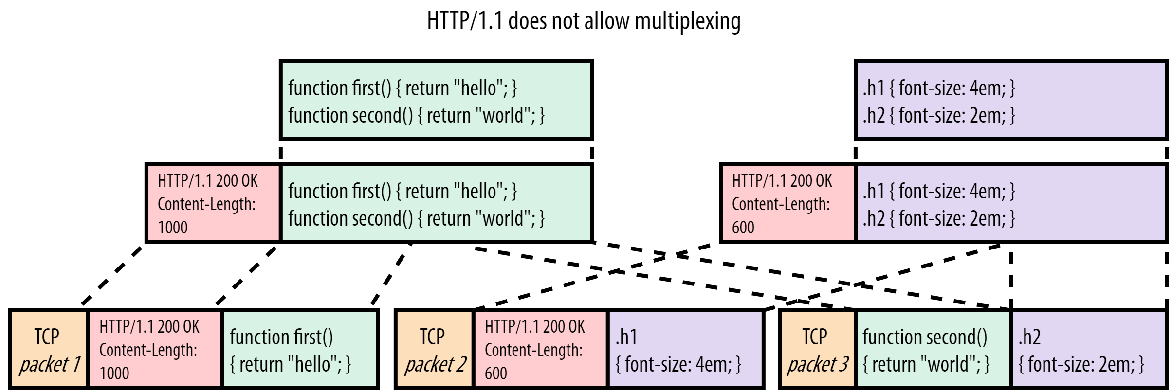 server HTTP/1.1 multiplexing for script.js and style.css