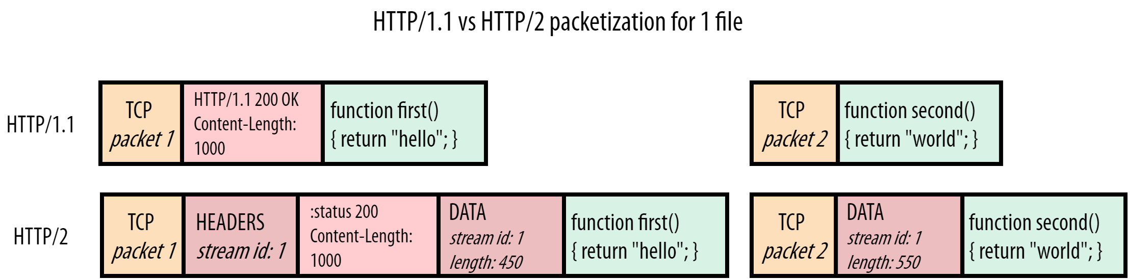 server HTTP/1.1 vs HTTP/2 response for script.js