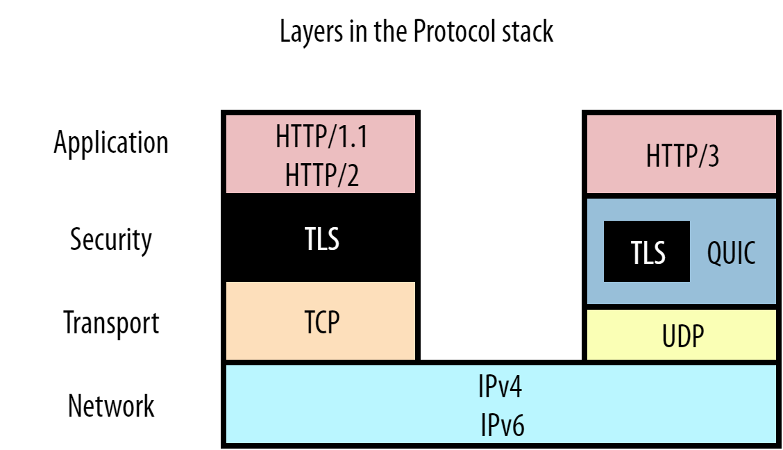 the top few protocol layers in the typical networking model