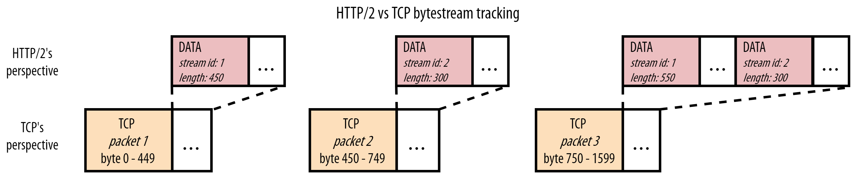 difference in perspective between HTTP/2 and TCP