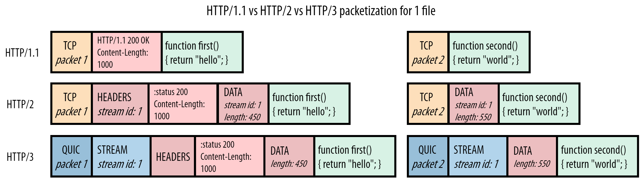 server HTTP/1.1 vs HTTP/2 vs HTTP/3 response for script.js