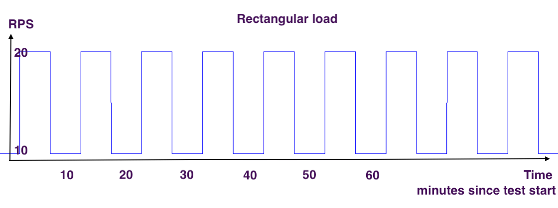 Rectangular load session, RPS over time