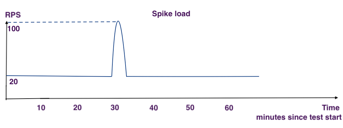 Spike load session, RPS over time