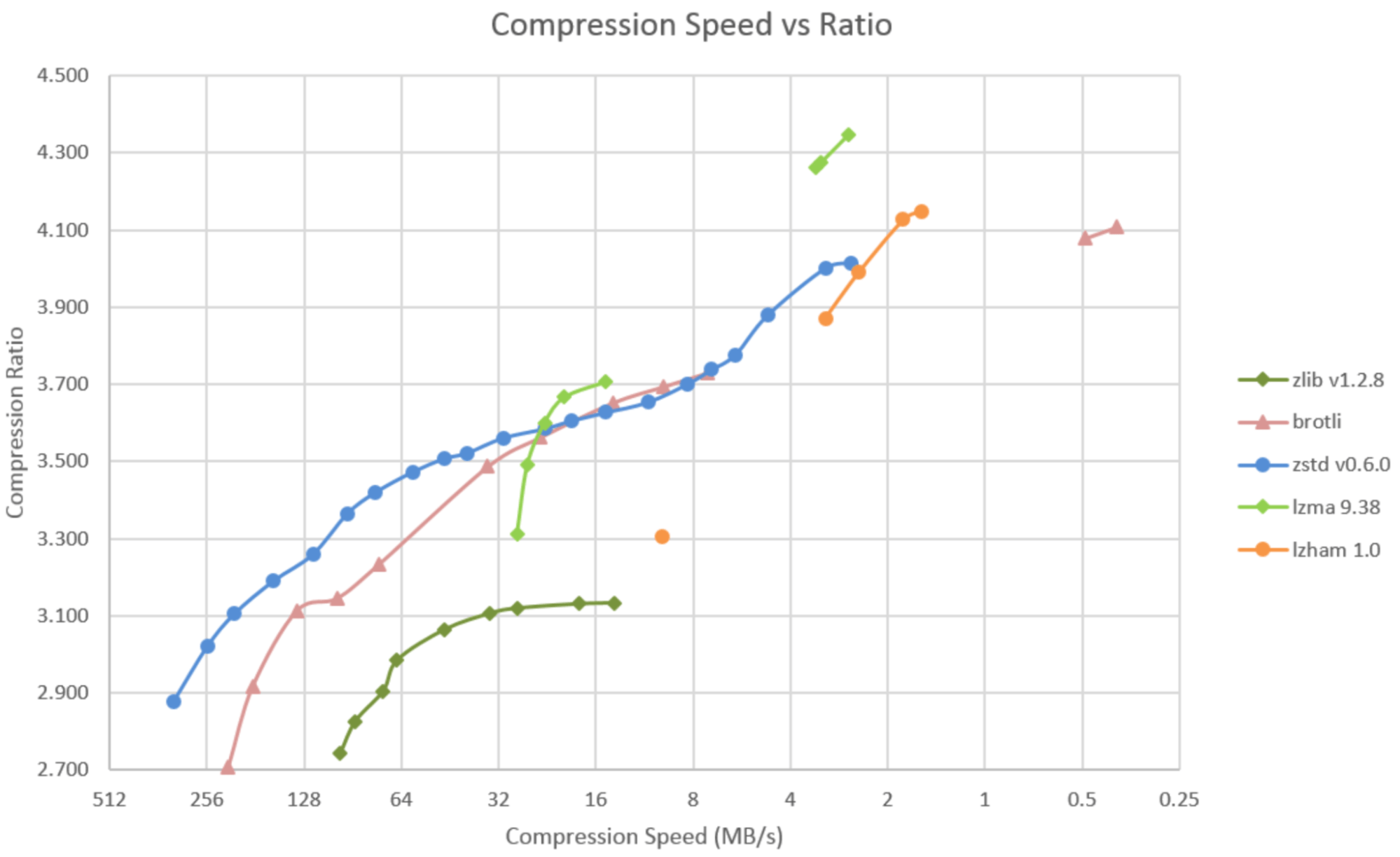 Compression speed vs ratio