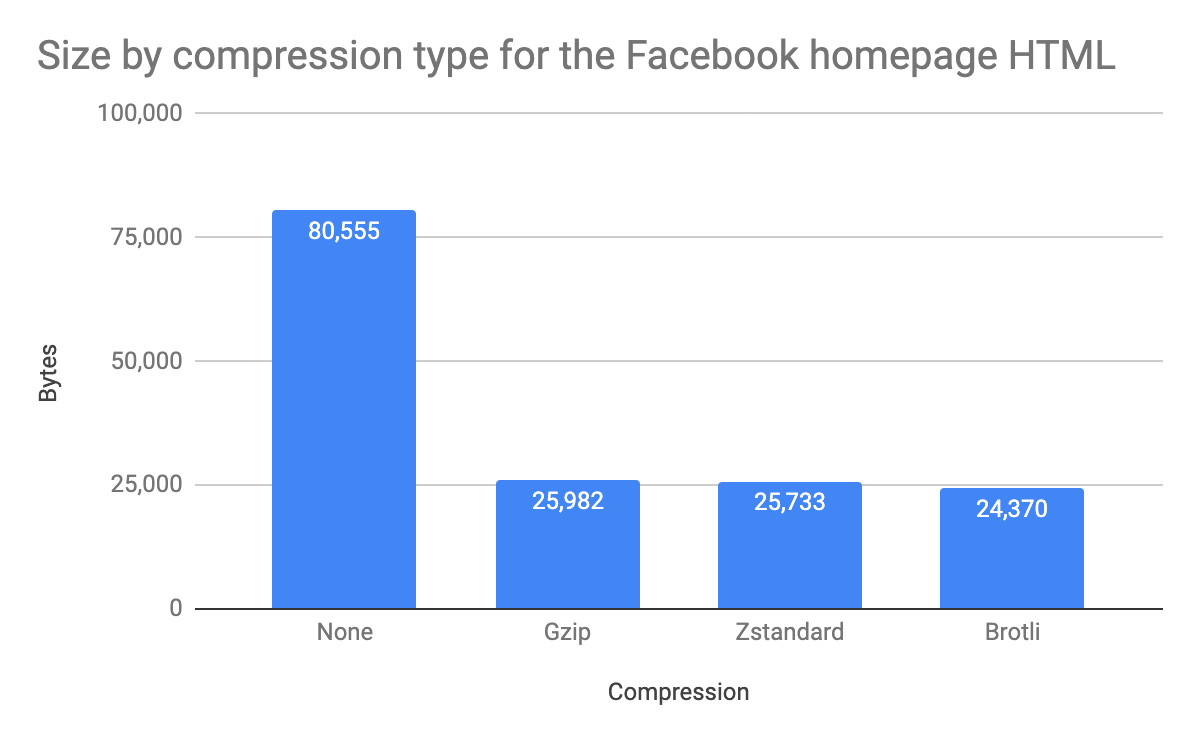 Size by compression type for the Facebook homepage HTML