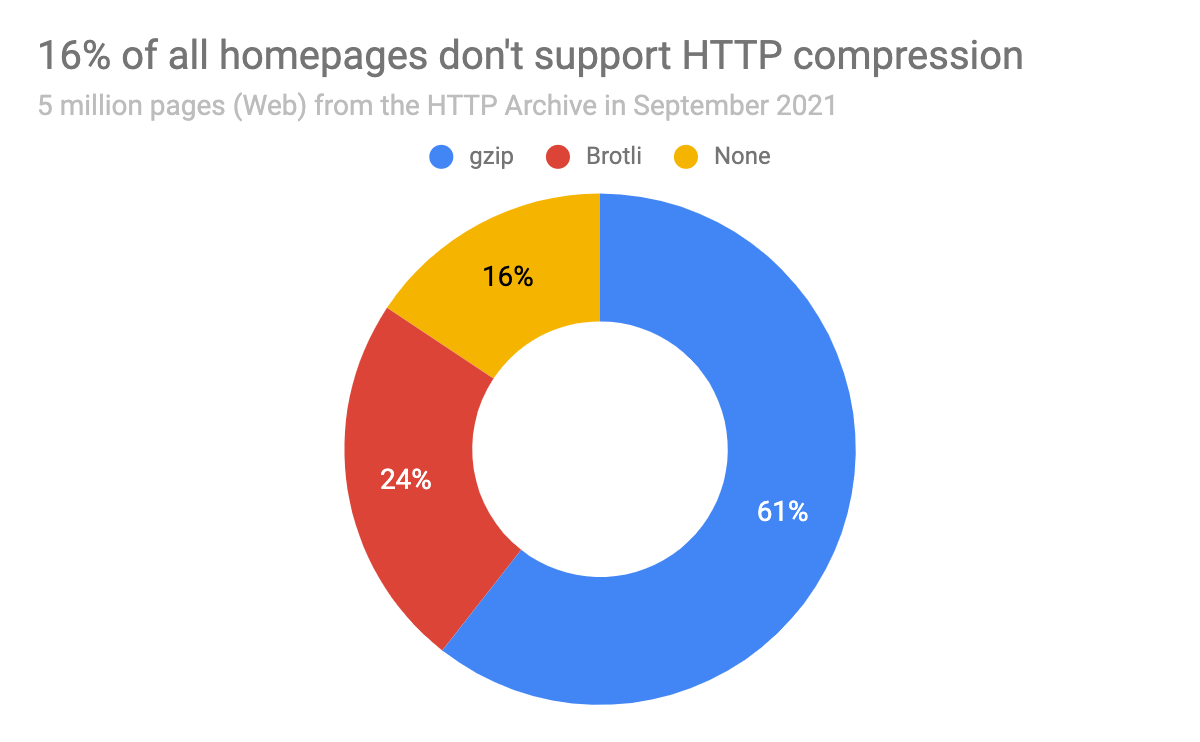 16% of all homepages don't support HTTP compression