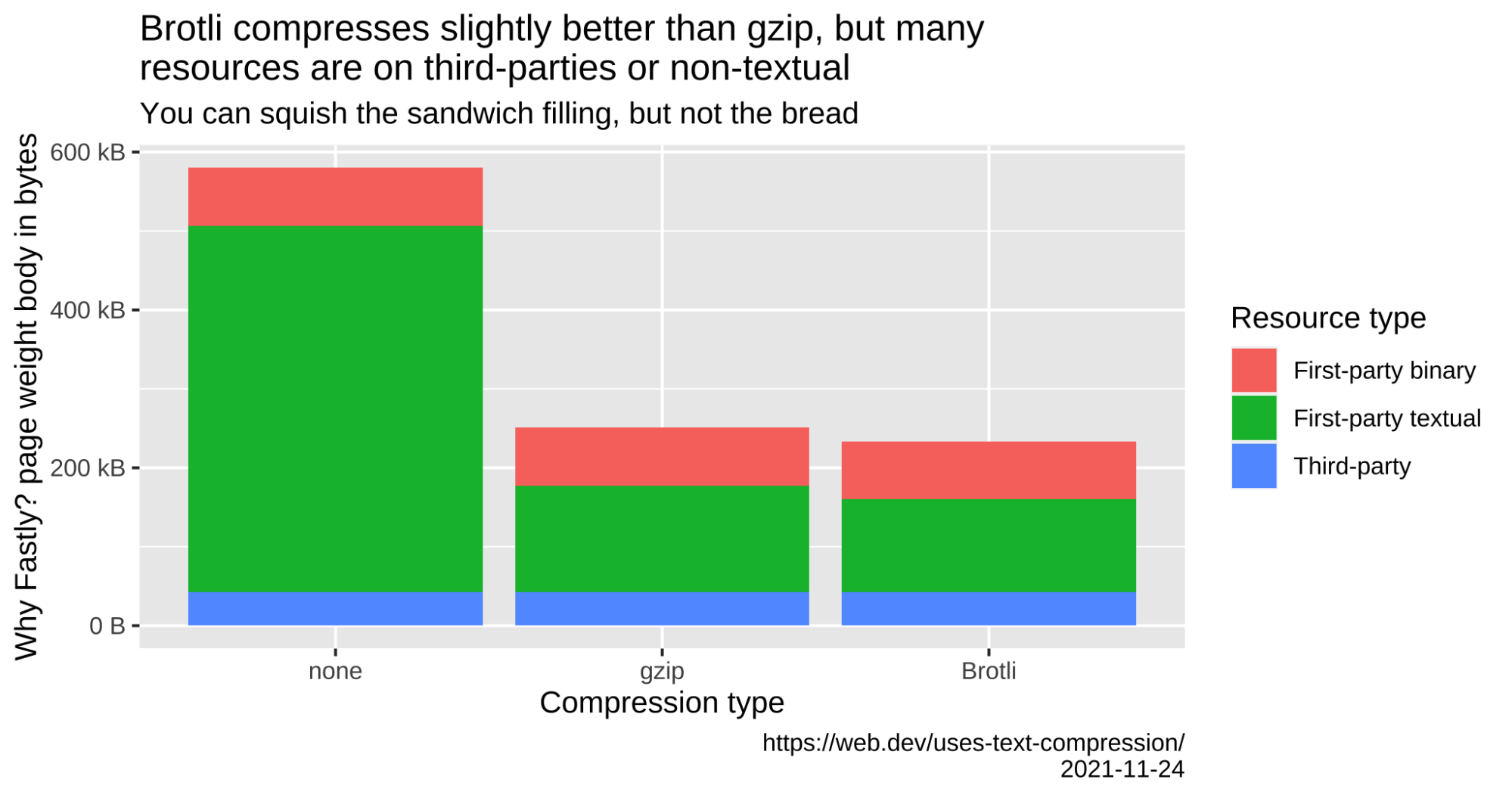Brotli compresses slightly better than gzip, but many resources are on third parties or non-textual