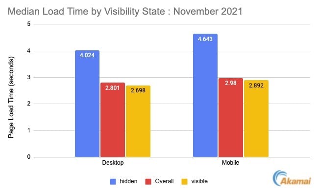 Median Load Time by Visibility State