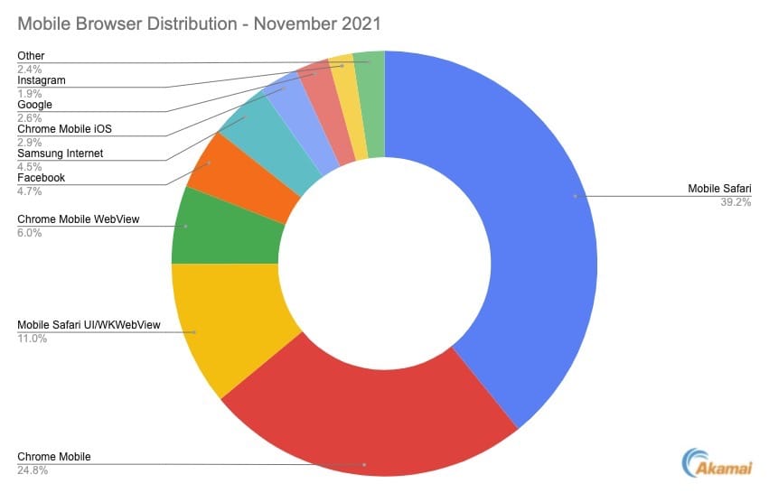 Mobile Browser Distribution