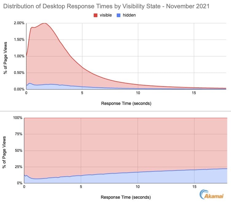 Distribution of Desktop Response Times by Visibility State