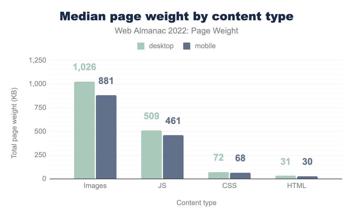 Graph showing Media page weight by content type: Desktop images 1026KB; Mobile images 881KB; Desktop JS 509KB; Mobile JS 461KB; Desktop CSS 72KB; Mobile CSS 68KB; Desktop HTML 31KB; Mobile HTML 30KB