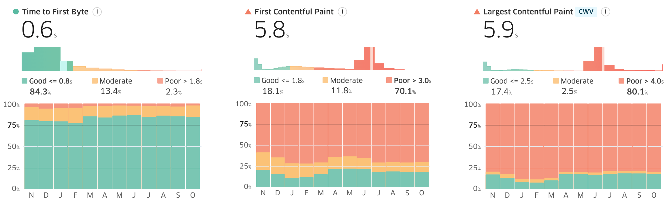 Screenshot from treo.sh/sitespeed that shows First Contentful Paint being almost equal to Largest Contenful Paint.