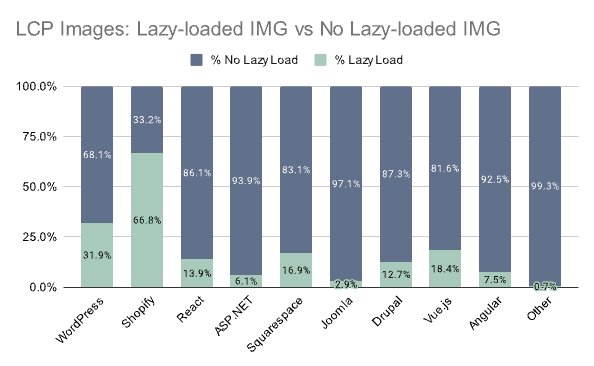 Graph of platforms lazy loading LCP images