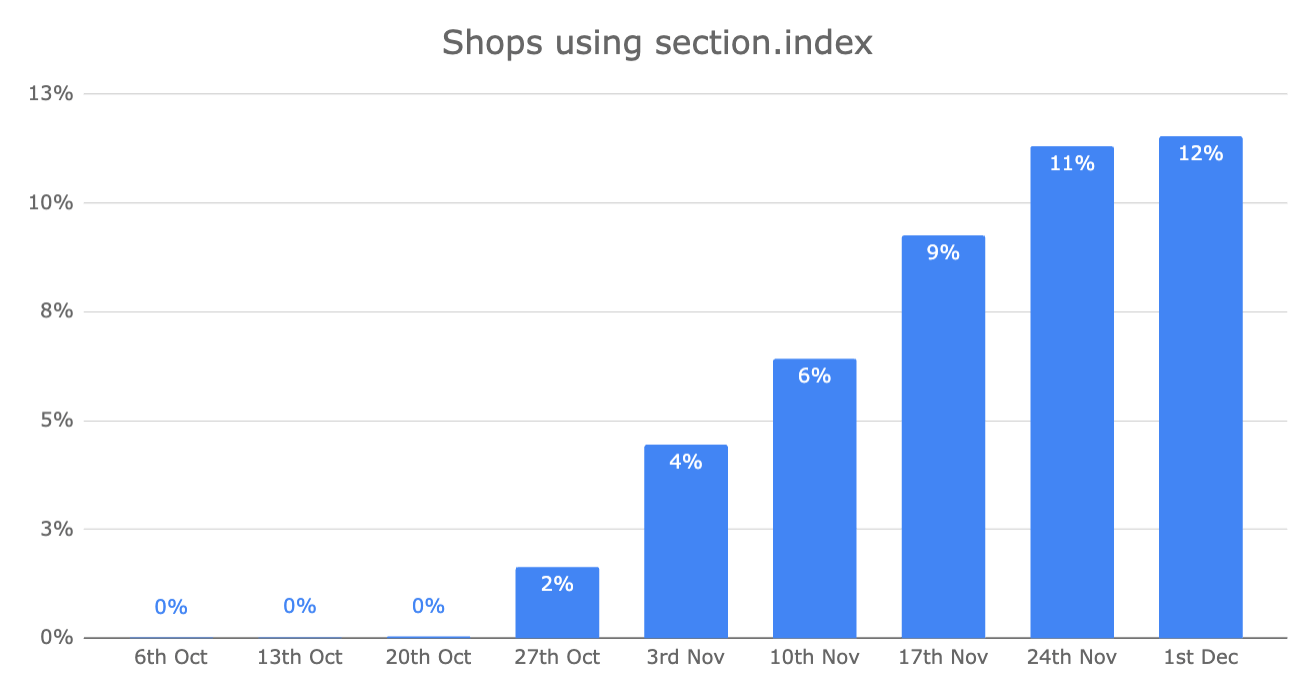 Graph to show the adoption of section.index