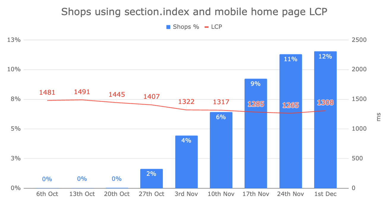 Graph to show LCP of mobile home pages