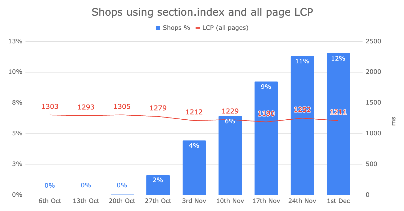 Graph to show LCP improvements across all page types