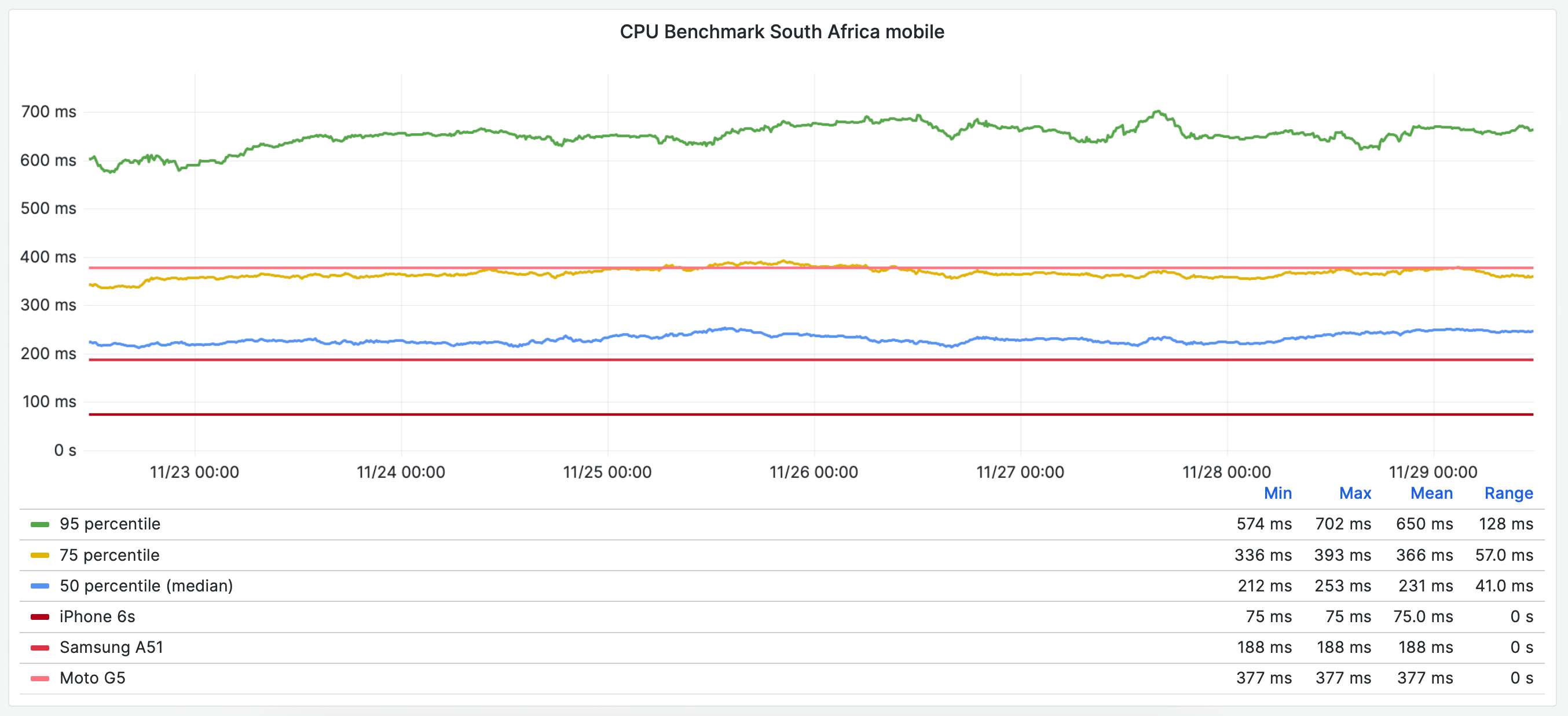 CPU benchmark speed for users in the South Africa