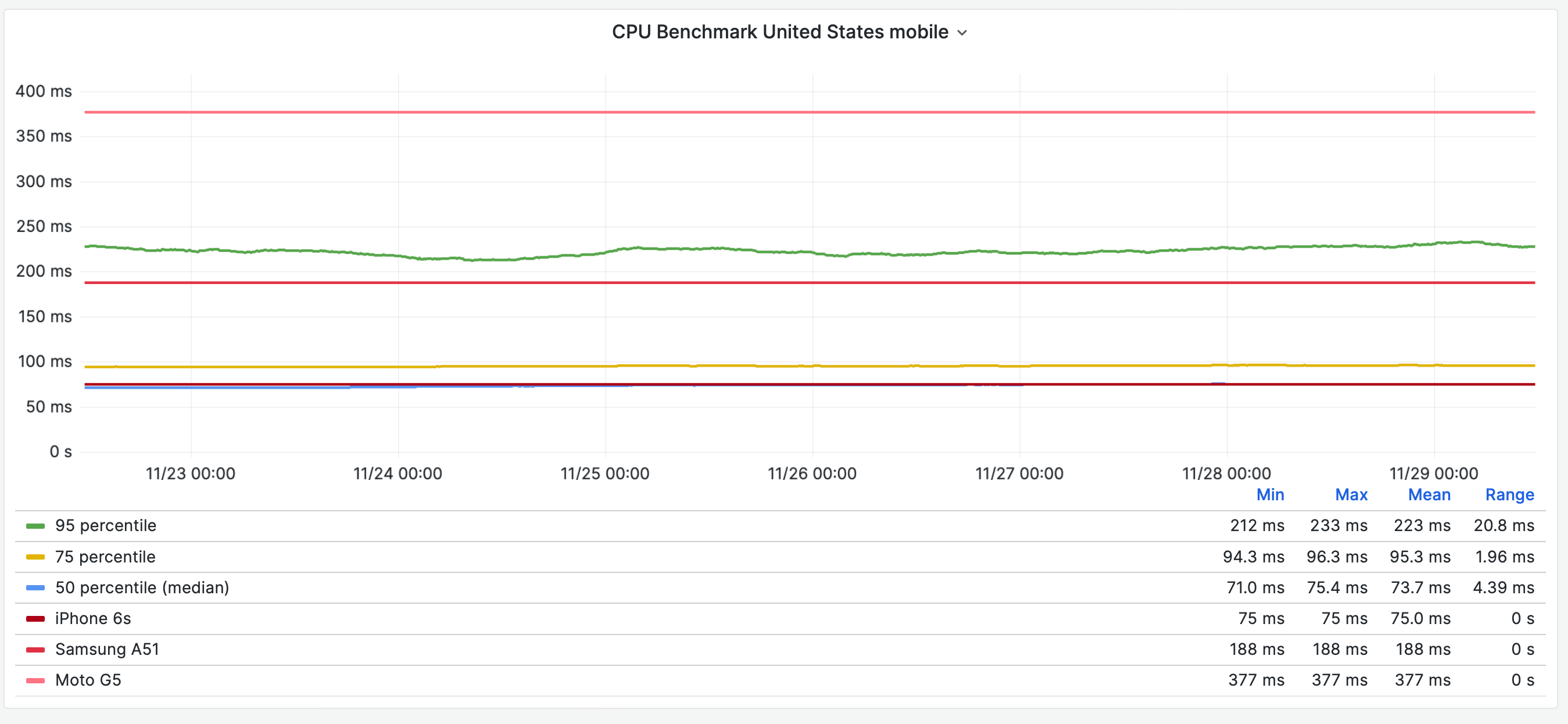 CPU benchmark speed for users in the USA
