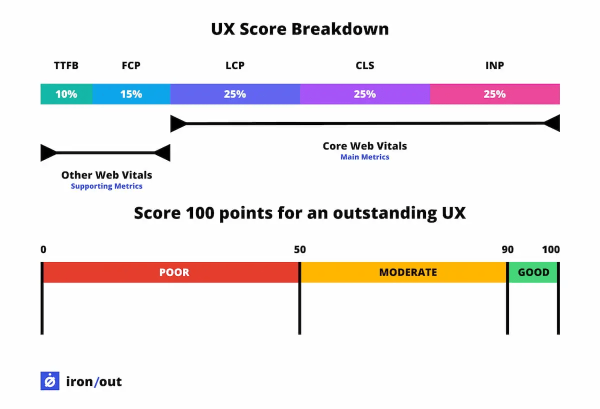 UX score diagram