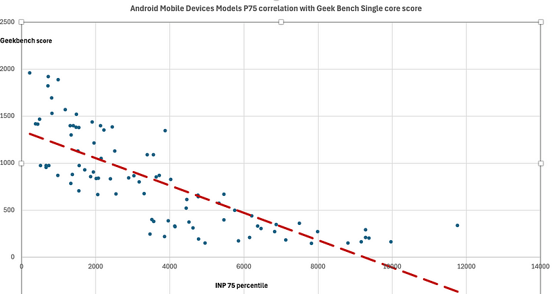 Correlation of Geekbench score with INP measurement