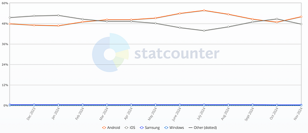 Android/iOS marketshare (Android is red line)