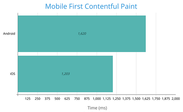 FCP comparison between Android and iOS devices