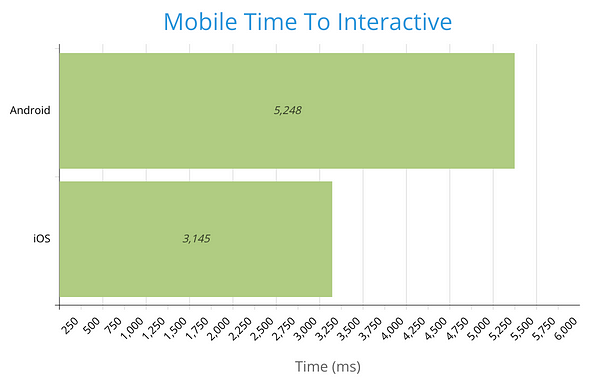 TTI comparision between iOS and Android devices