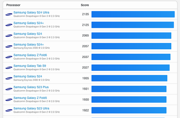 Samsung mobile device Geekbench scores