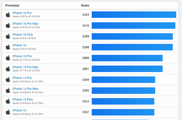 iPhone Geekbench score