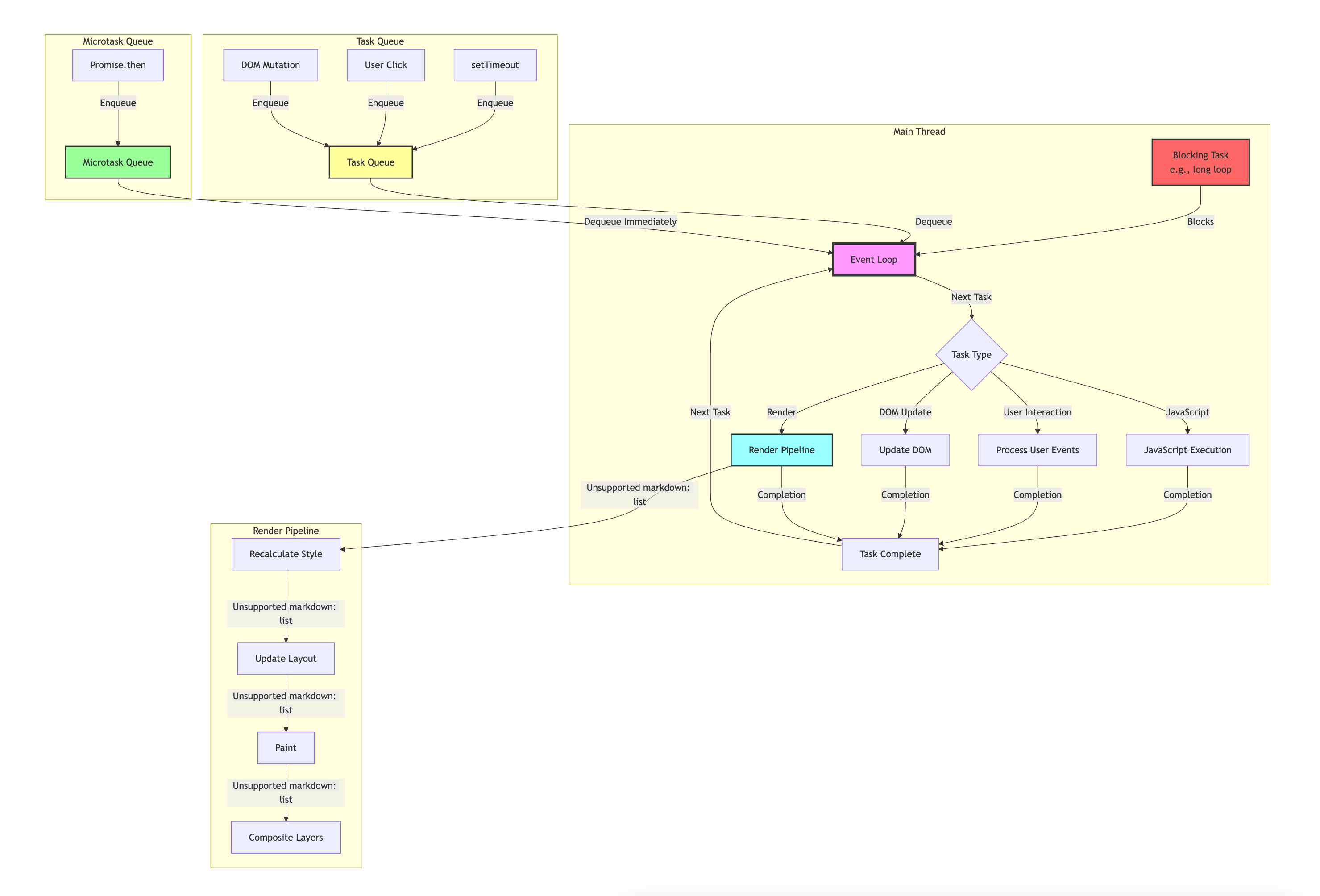 Browser main thread