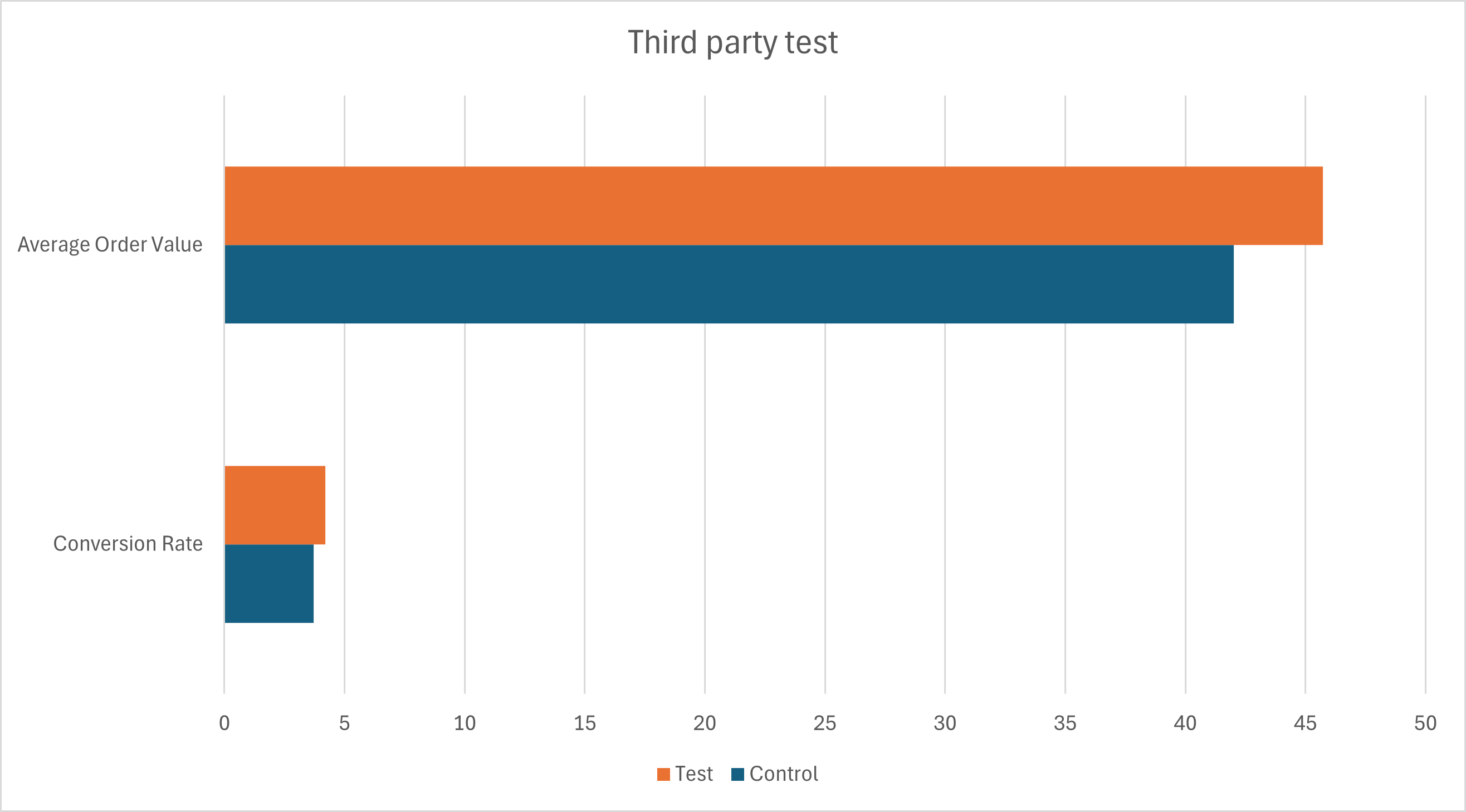 3.72% conversion rate in the control with 4.21% in the test variant. Order value was also about $2 higher in the test variant