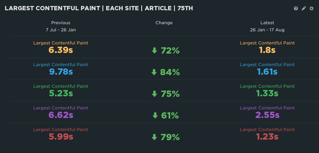 SpeedCurve Dashboard showing an LCP reduction for 5 sites ranging from 61-84%