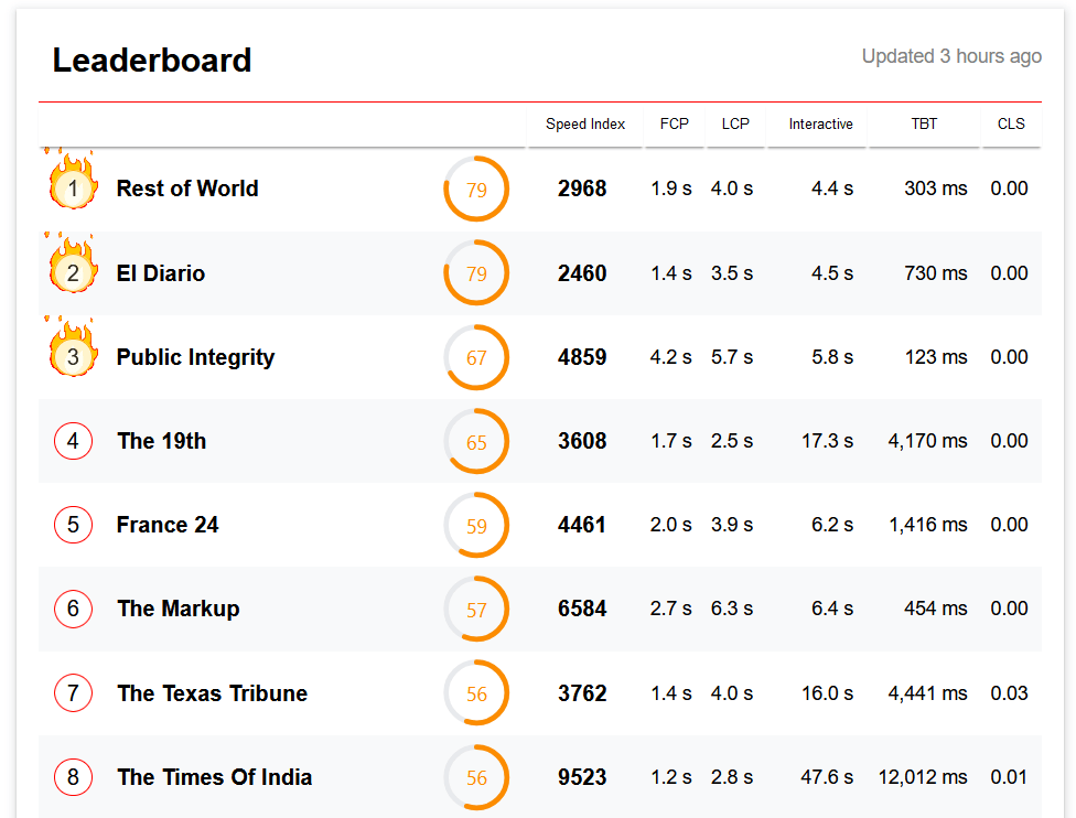 Web Performance Article Leaderboard